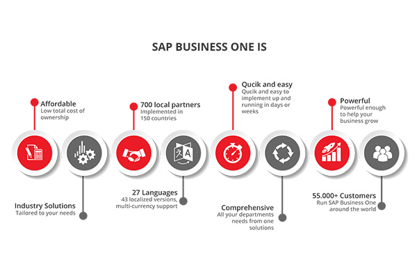 sap-business-one-is