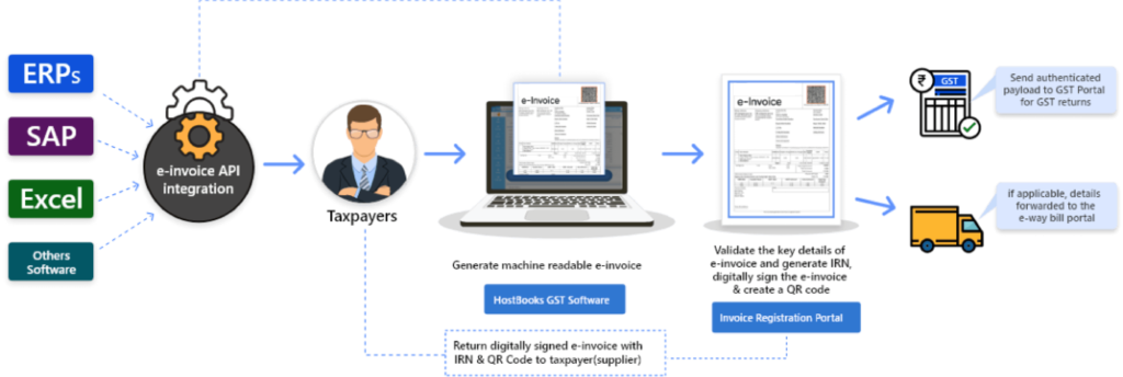 E-Invoicing integration | E-Invoicing Solutions | PTS Systems, India